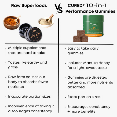 LABOR DAY - Cured®  10-in-1 Alpha Gummies