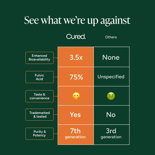 Cured®  10-in-1 Alpha Gummies